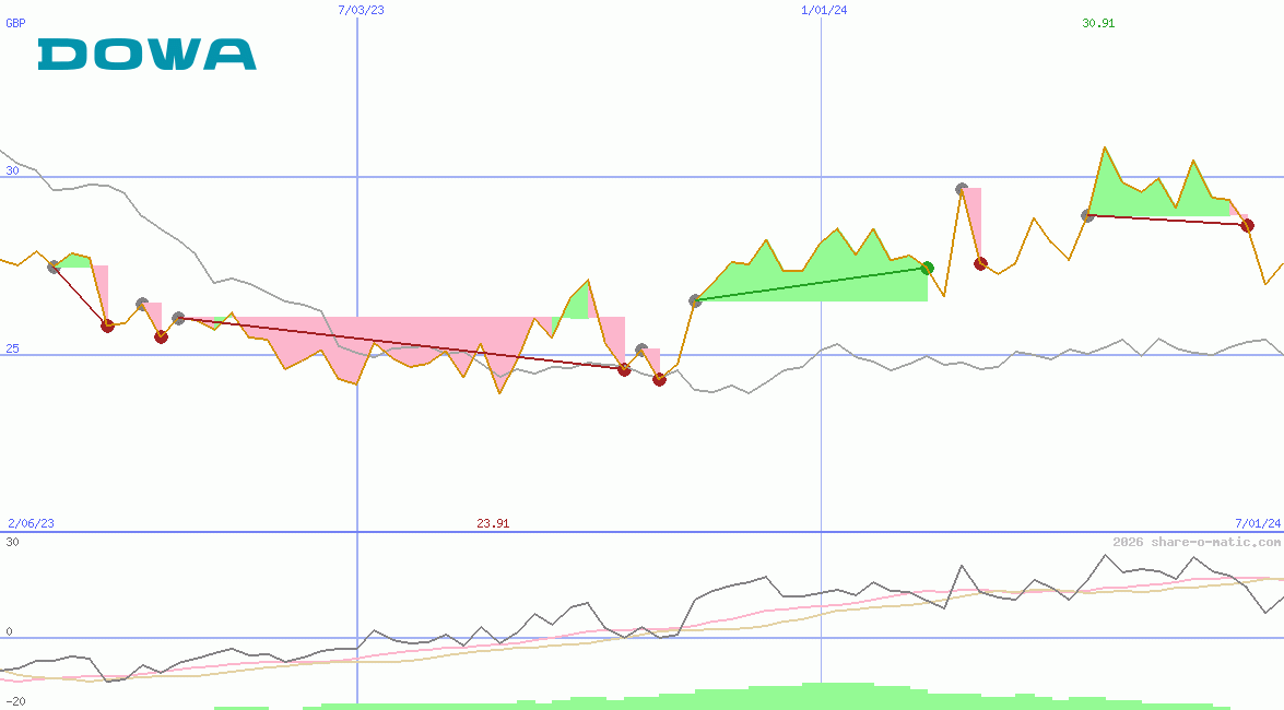 Dowa Holdings Co Ltd
