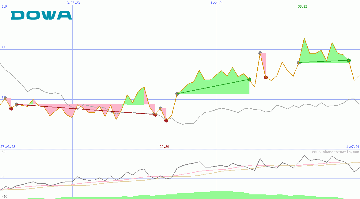 Dowa Holdings Co Ltd
