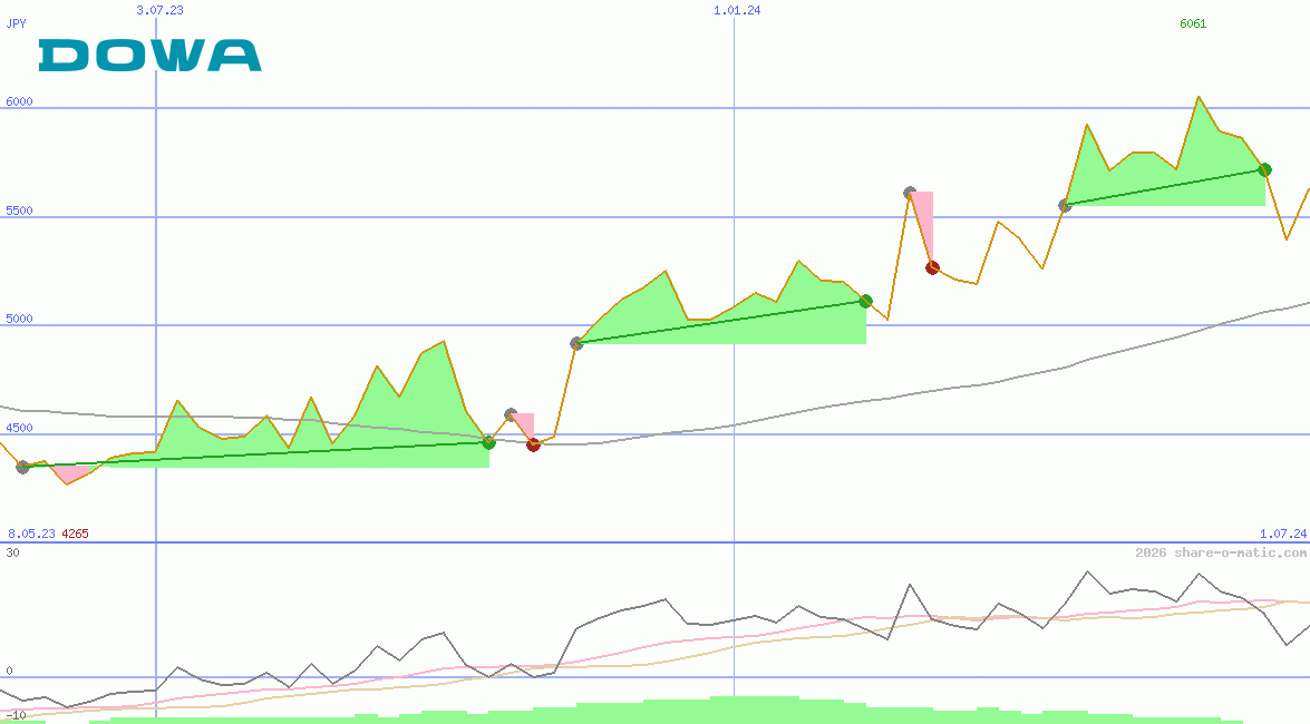 Dowa Holdings Co Ltd