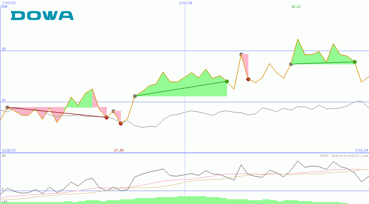 Dowa Holdings Co Ltd