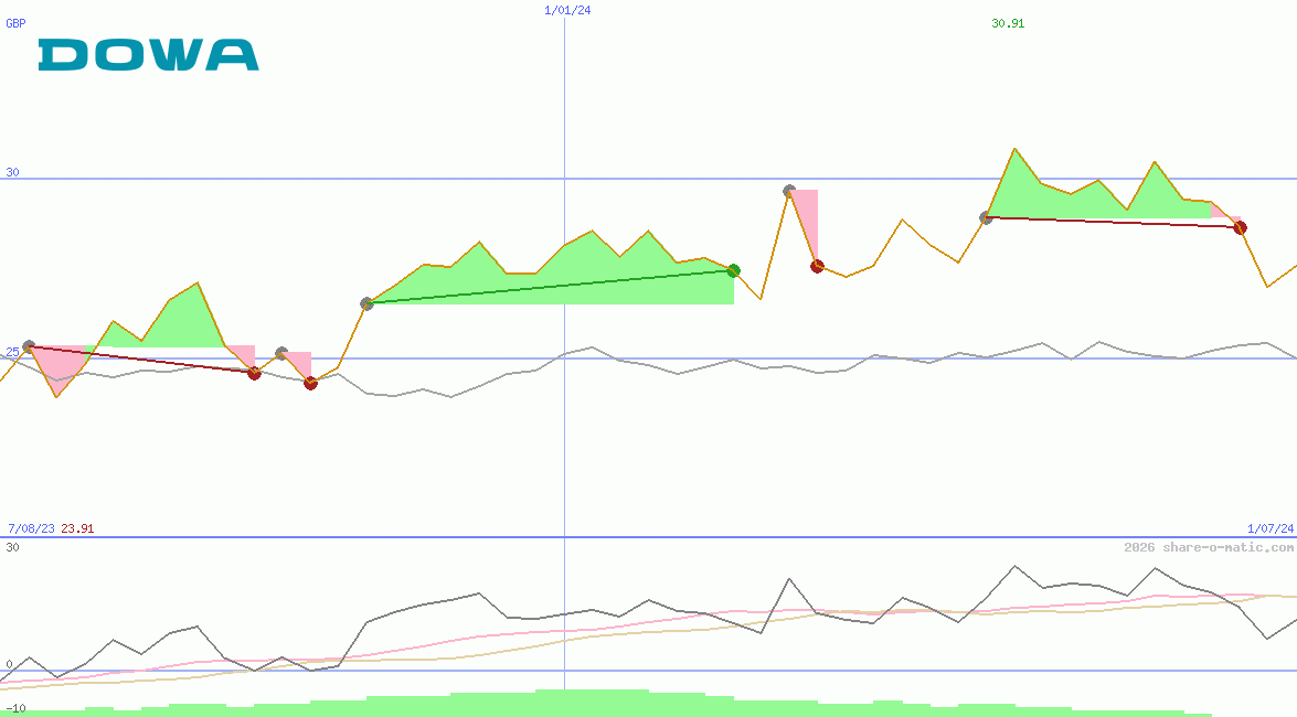 Dowa Holdings Co Ltd