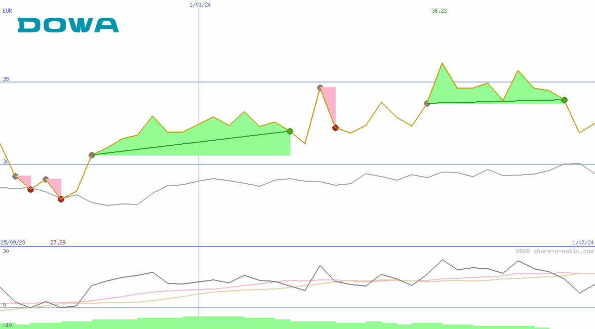 Dowa Holdings Co Ltd