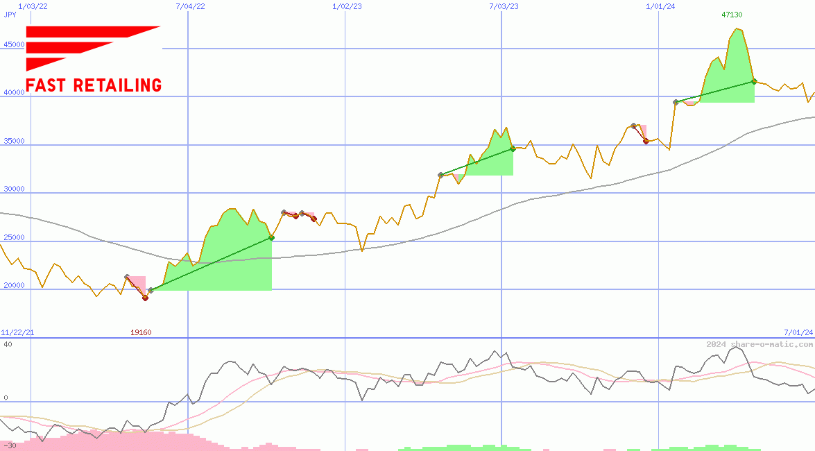 Fast Retailing Co Ltd