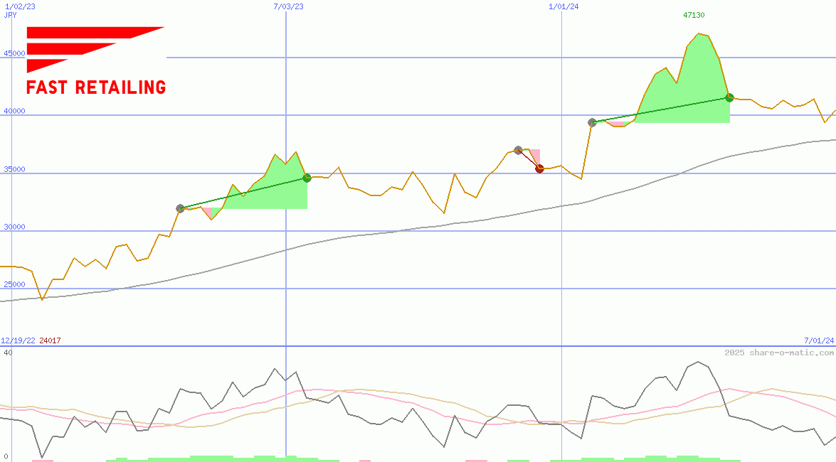 Fast Retailing Co Ltd