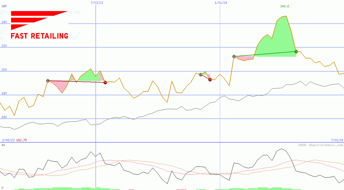 Fast Retailing Co Ltd