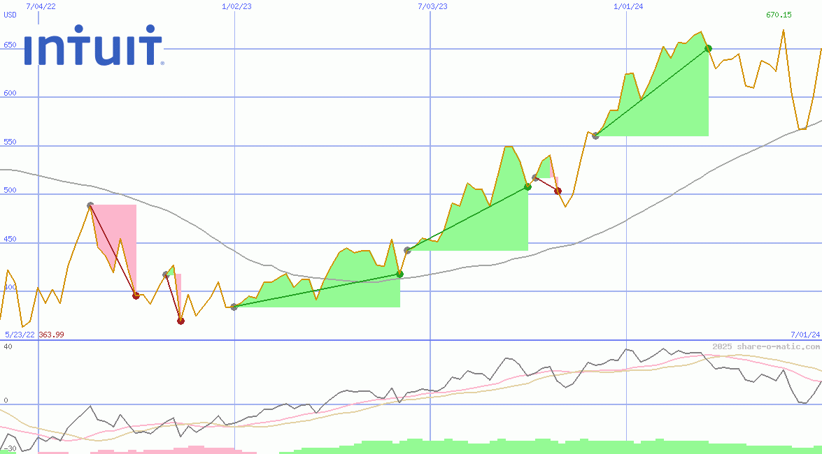 Intuit Inc