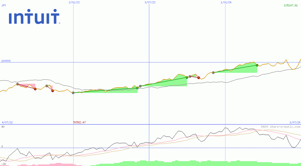 Intuit Inc