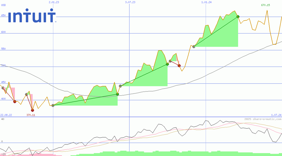 Intuit Inc