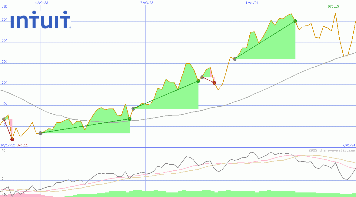 Intuit Inc