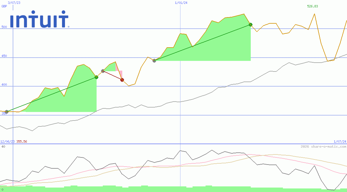 Intuit Inc