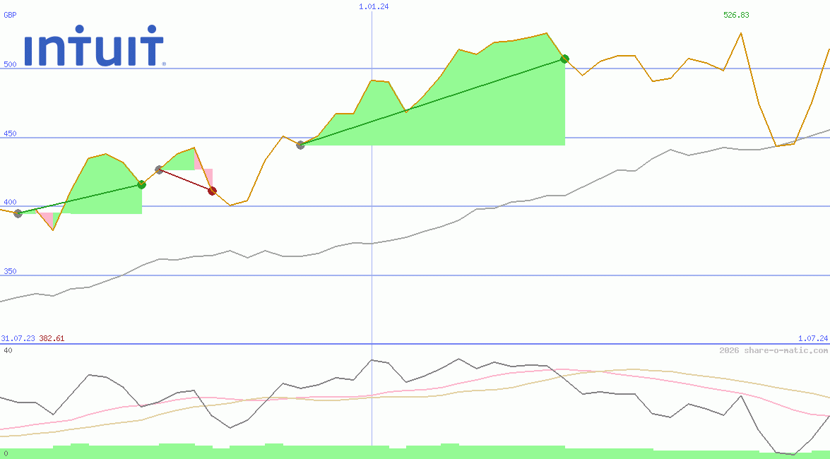Intuit Inc