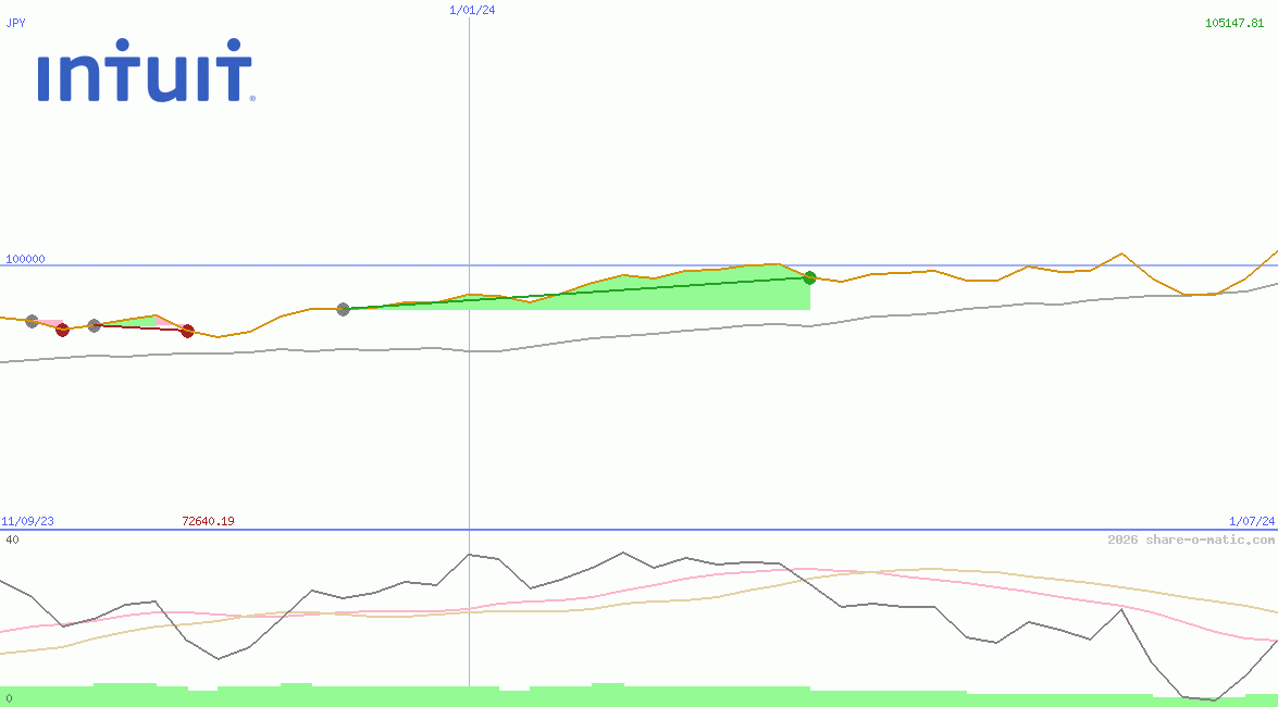 Intuit Inc