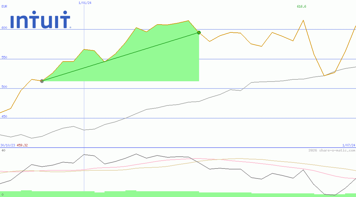 Intuit Inc
