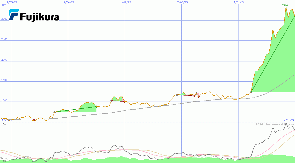 Fujikura Limited