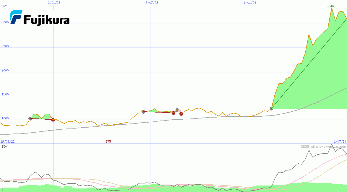 Fujikura Limited
