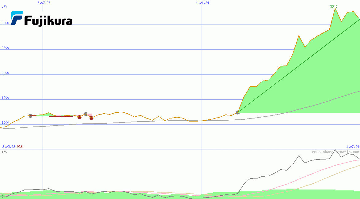 Fujikura Limited