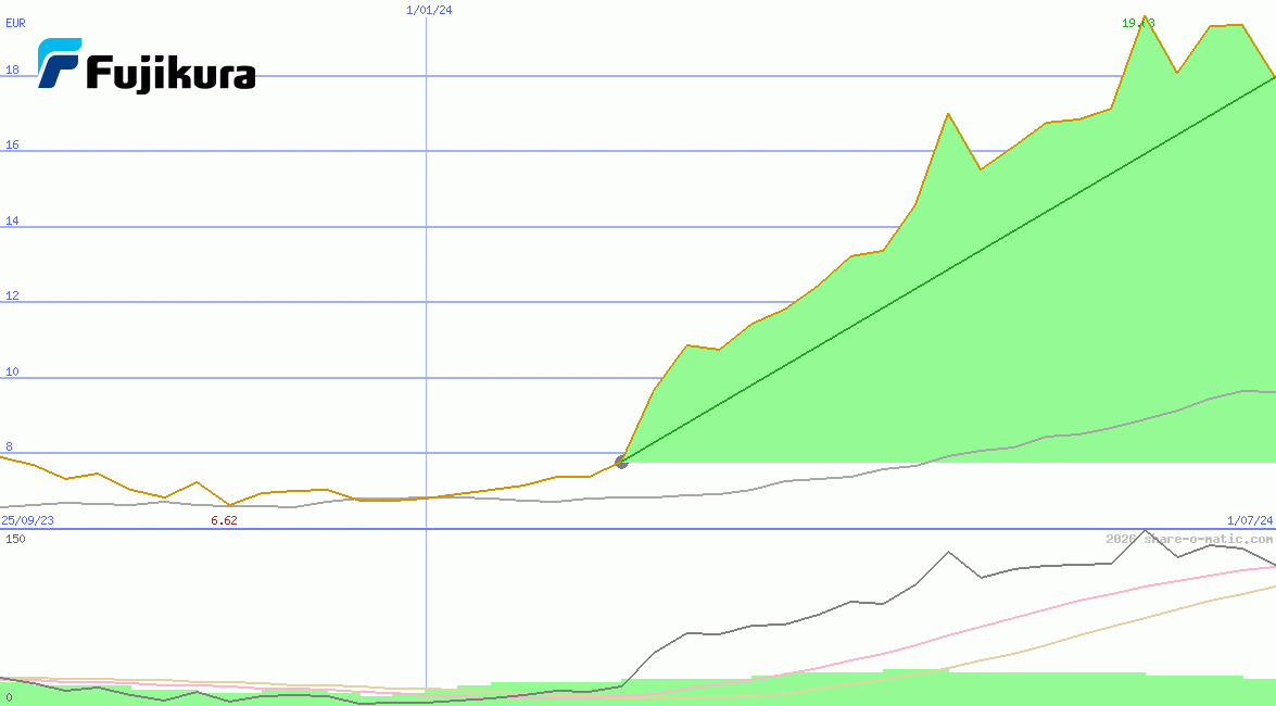 Fujikura Limited