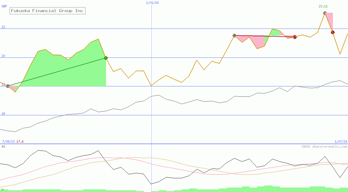 Fukuoka Financial Group Inc