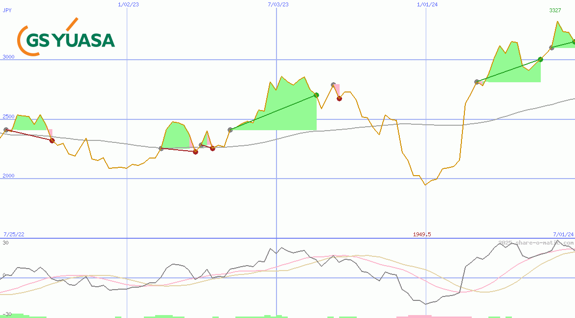 GS Yuasa Corp