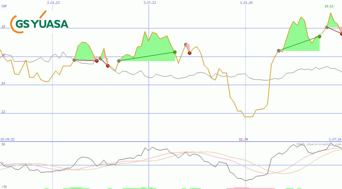 GS Yuasa Corp