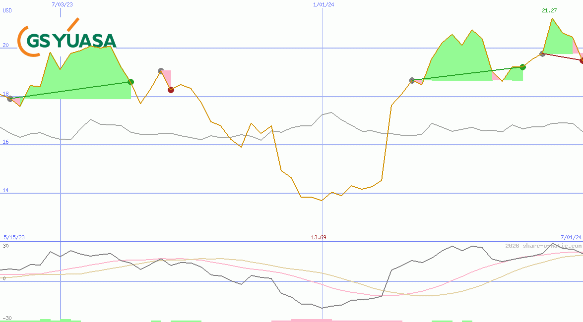 GS Yuasa Corp