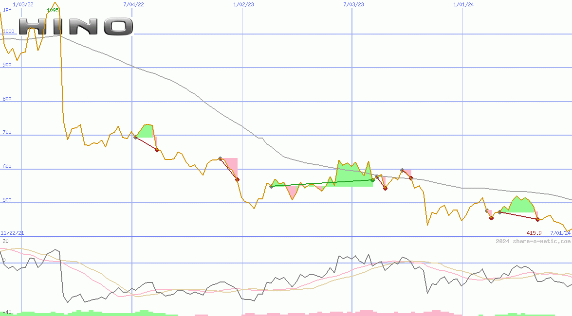 Hino Motors Ltd