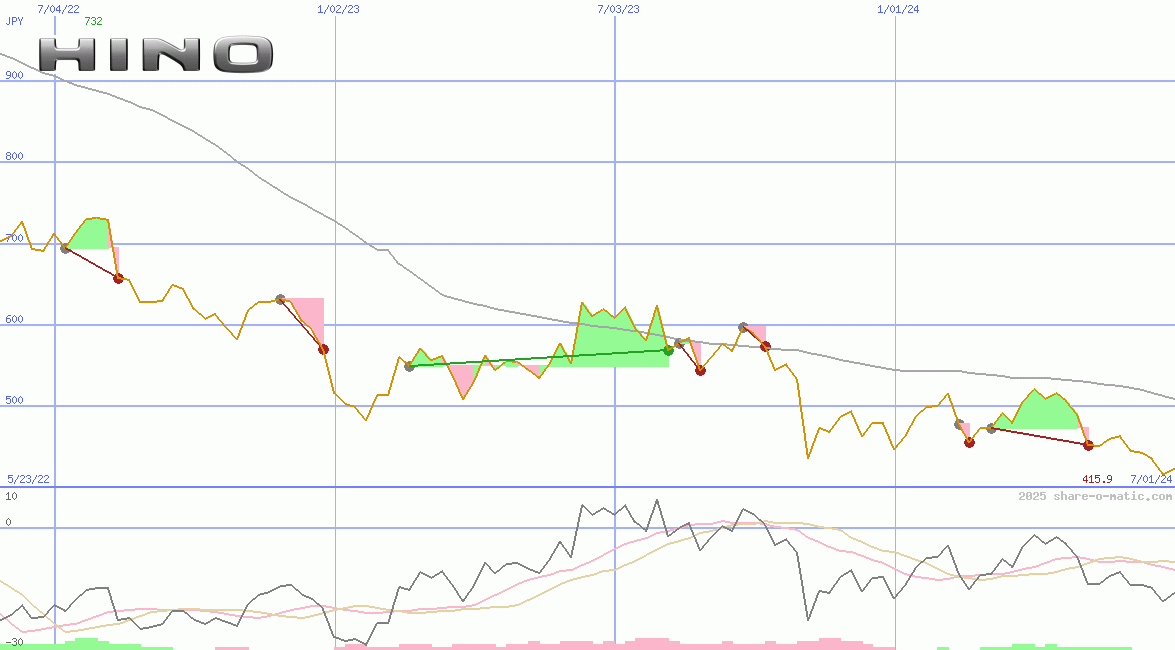 Hino Motors Ltd