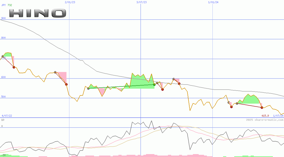 Hino Motors Ltd