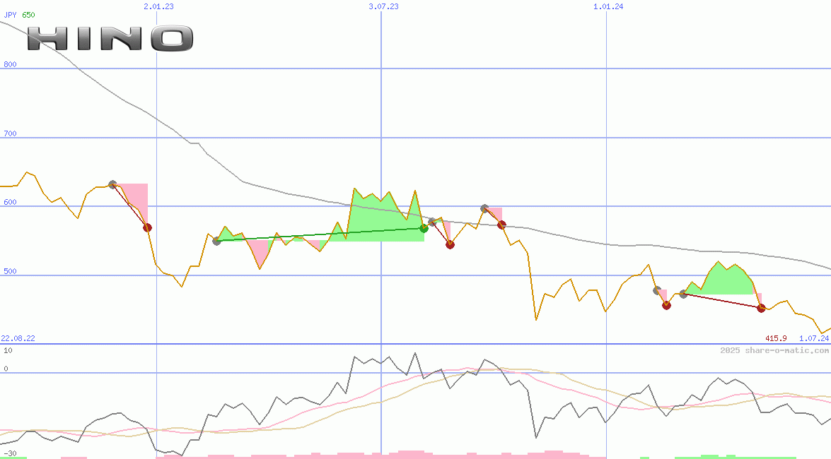 Hino Motors Ltd