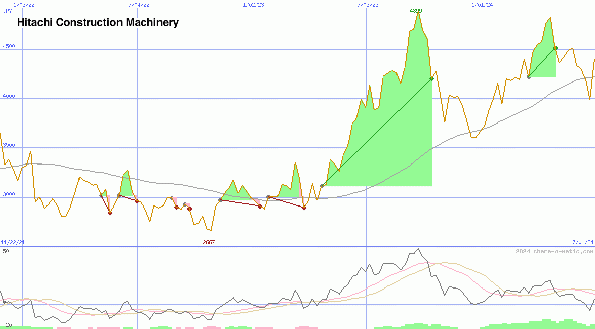 Hitachi Construction Machinery Co Ltd