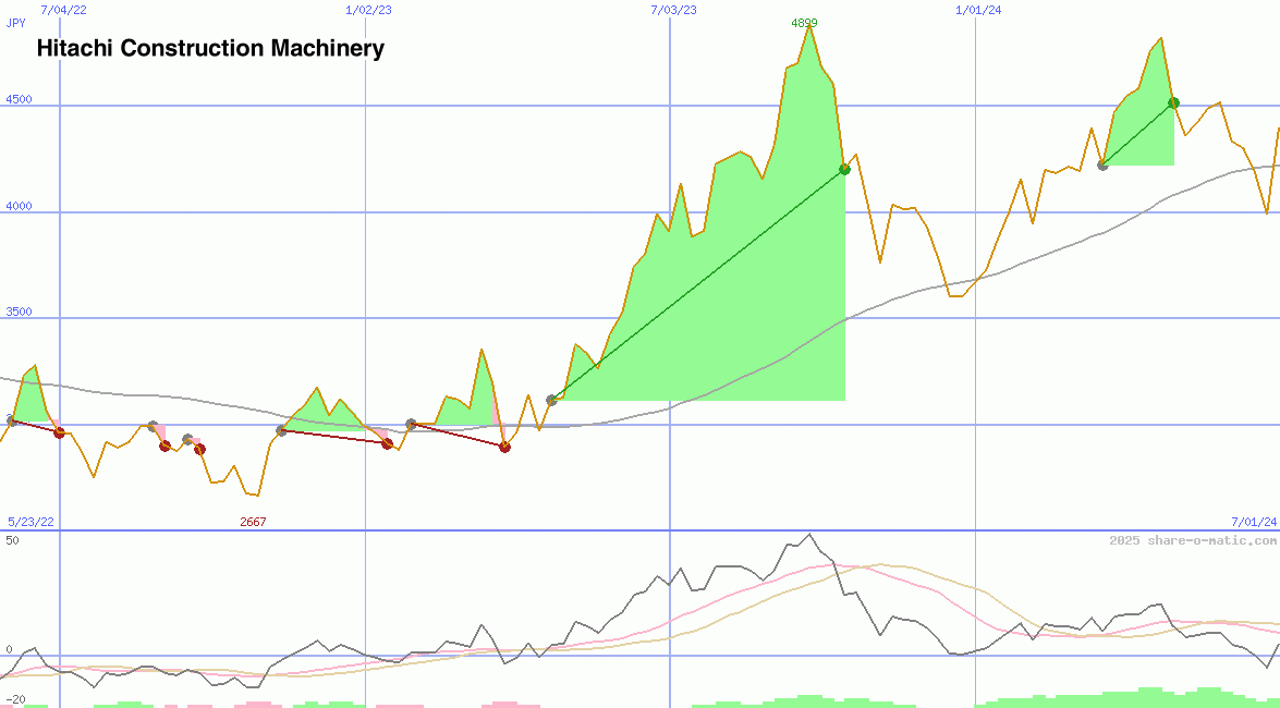 Hitachi Construction Machinery Co Ltd