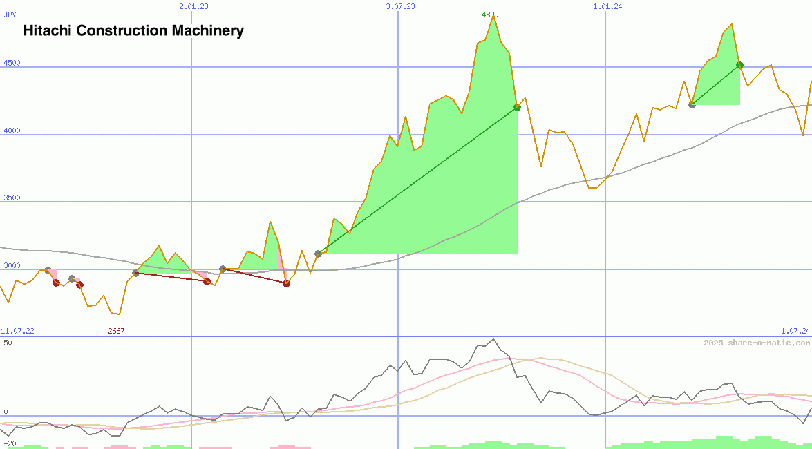 Hitachi Construction Machinery Co Ltd