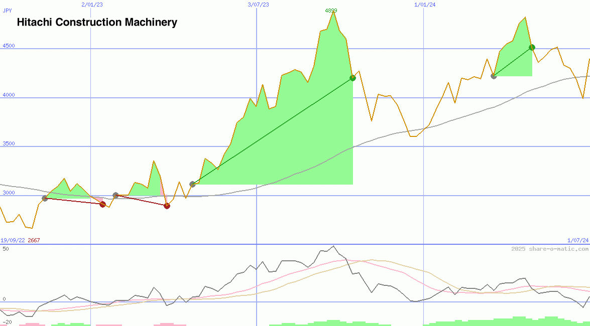 Hitachi Construction Machinery Co Ltd