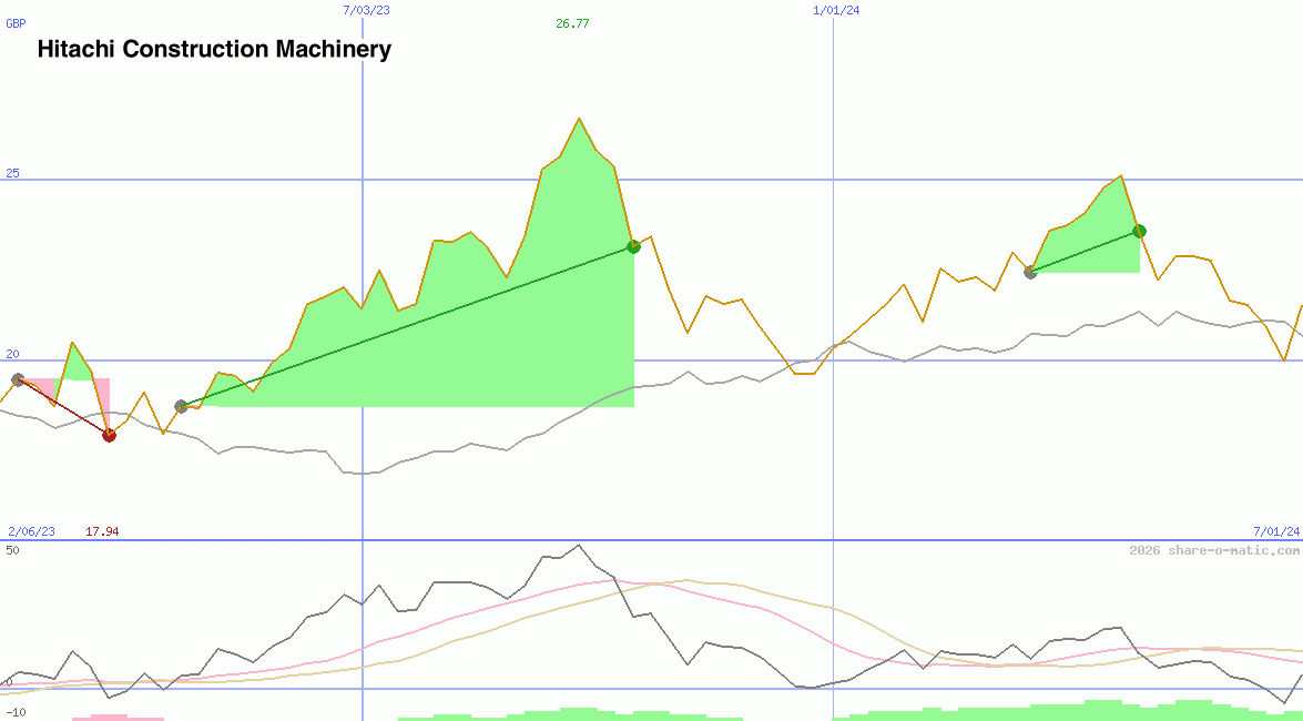 Hitachi Construction Machinery Co Ltd