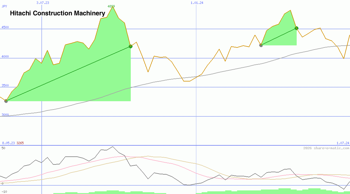 Hitachi Construction Machinery Co Ltd