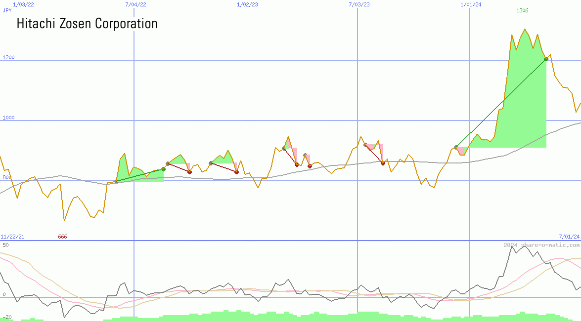 Hitachi Zosen Corp