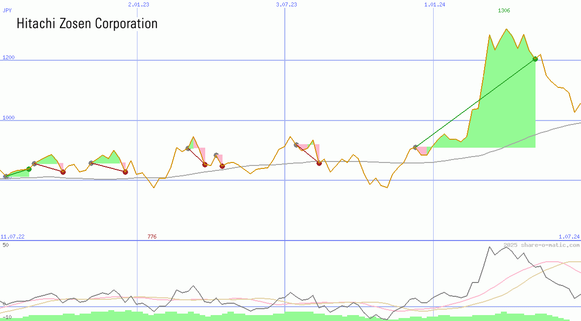 Hitachi Zosen Corp