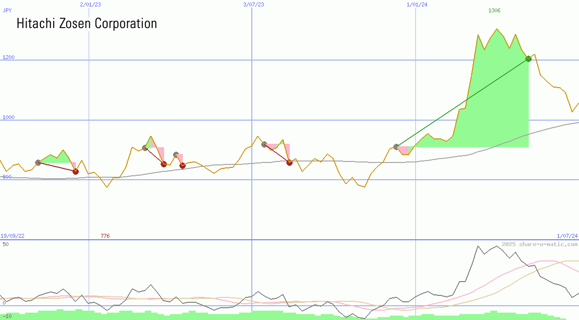 Hitachi Zosen Corp