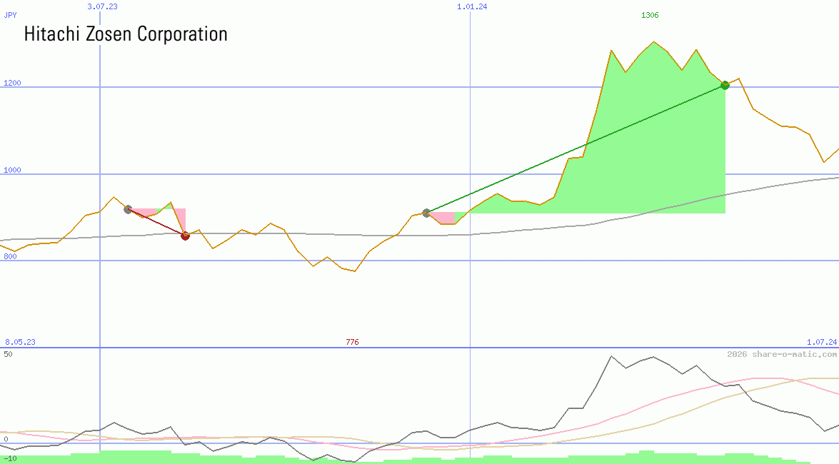 Hitachi Zosen Corp