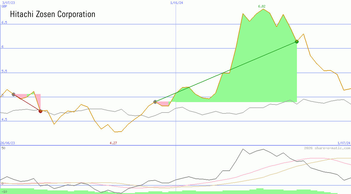 Hitachi Zosen Corp