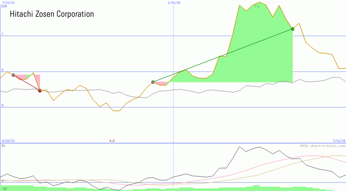 Hitachi Zosen Corp