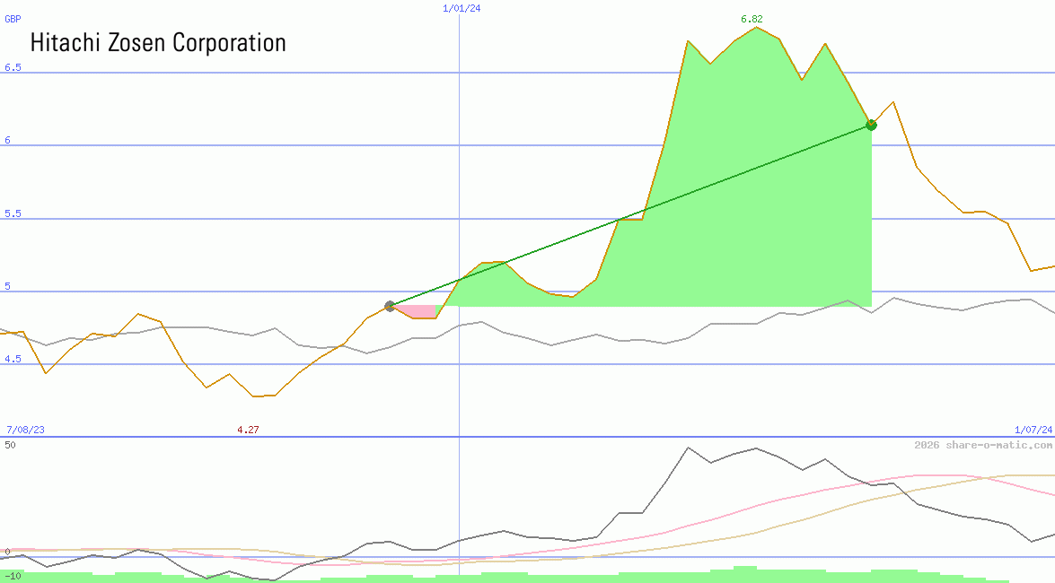 Hitachi Zosen Corp