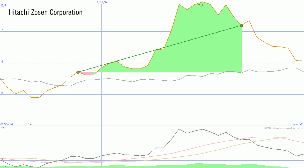 Hitachi Zosen Corp