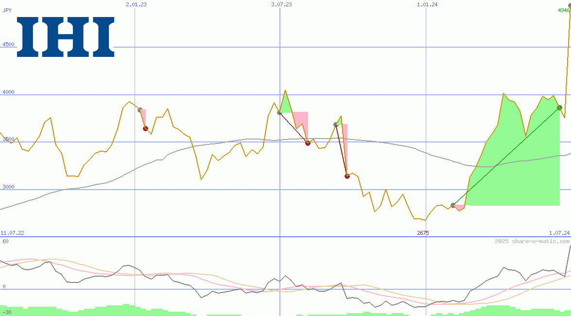 IHI Corp
