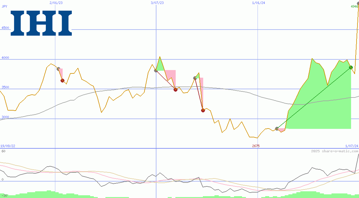 IHI Corp
