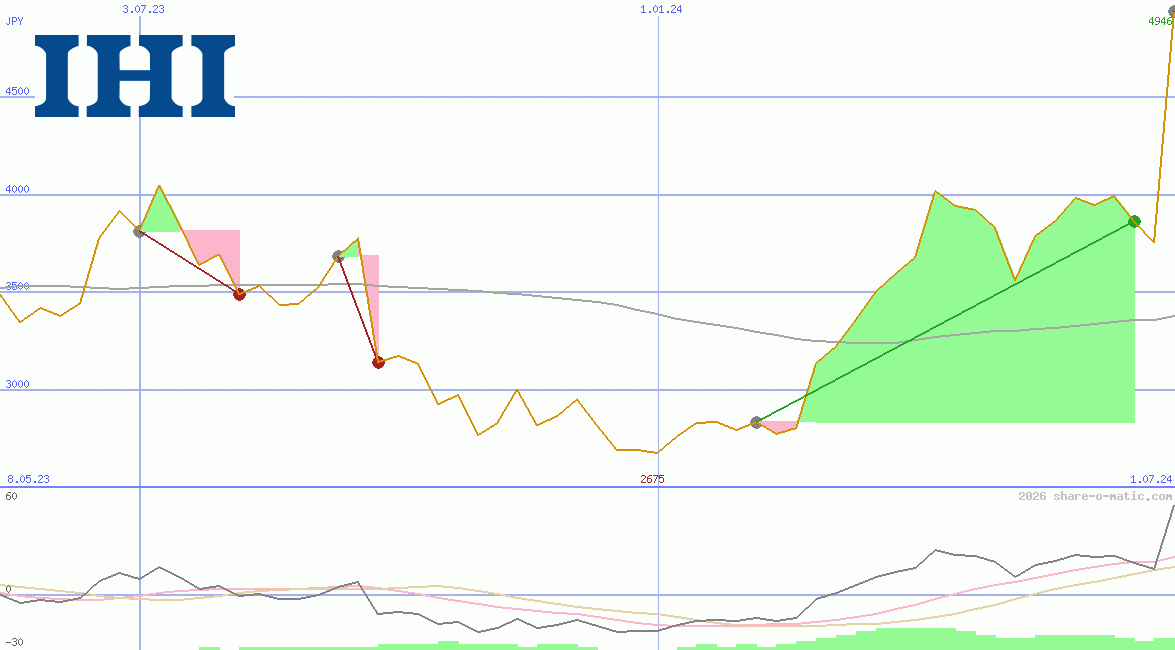 IHI Corp
