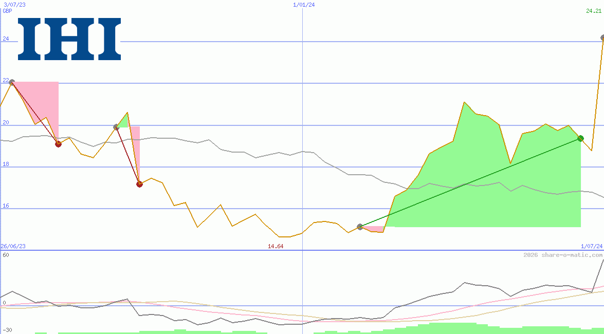 IHI Corp