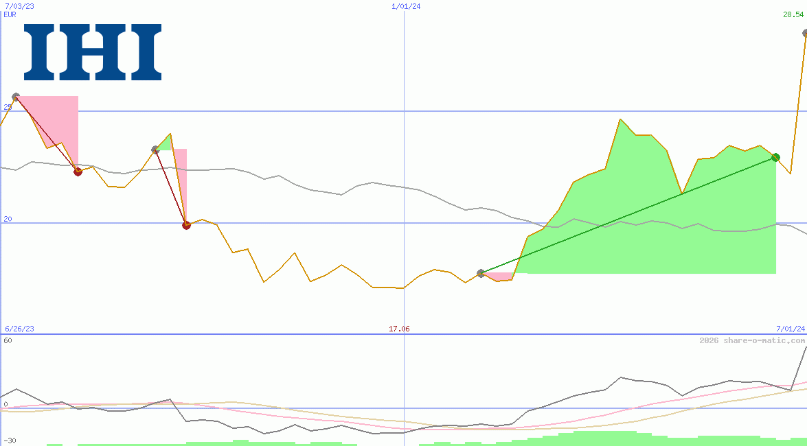 IHI Corp