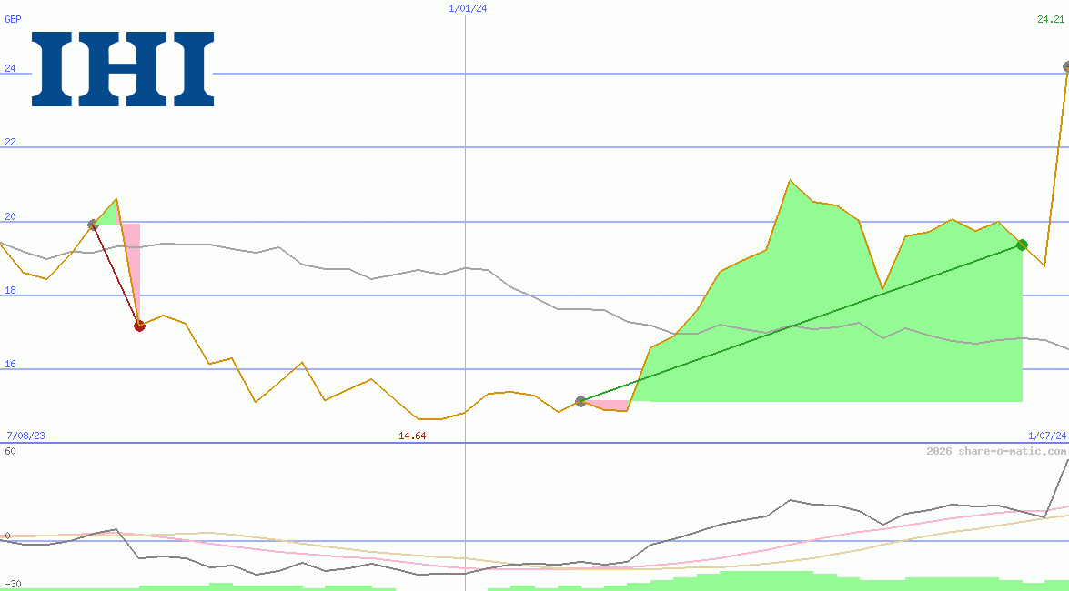 IHI Corp