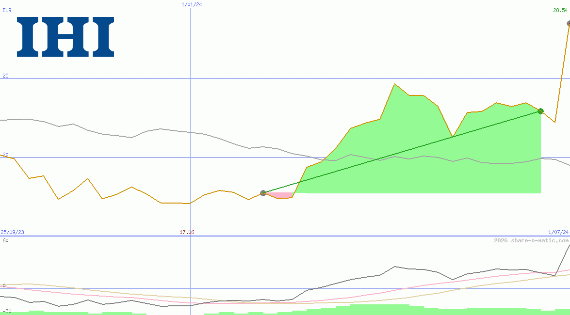 IHI Corp